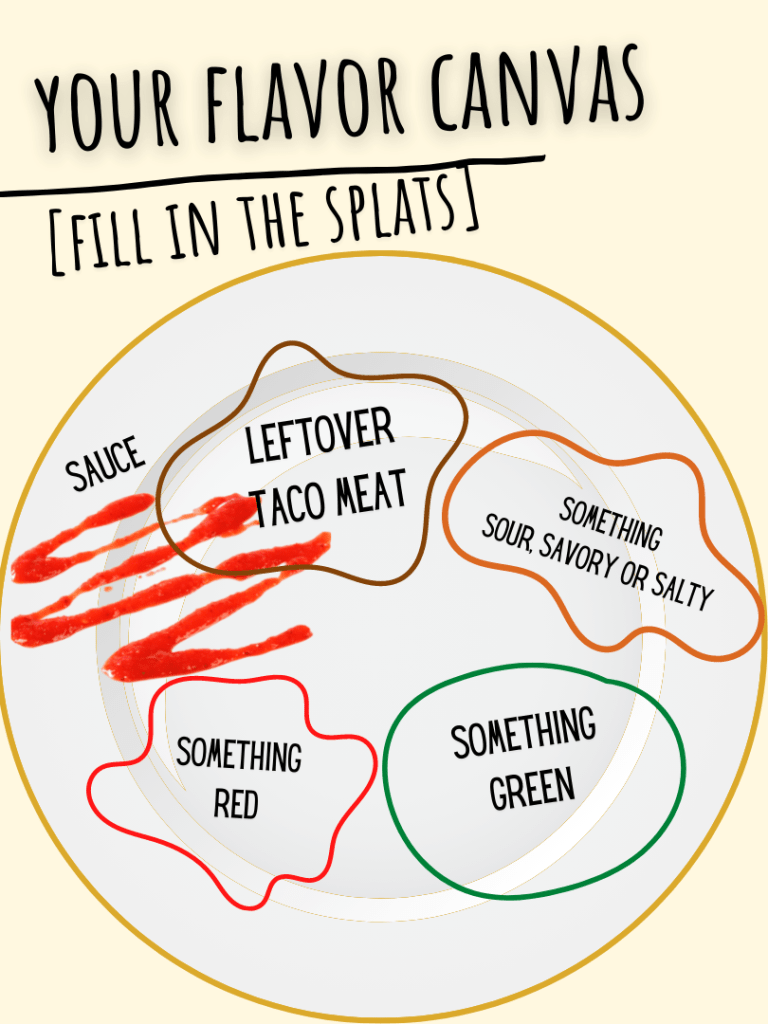 Flavor Canvas: sauce, leftover taco meat, something sour, savory or salty, something red, something green on a plate.