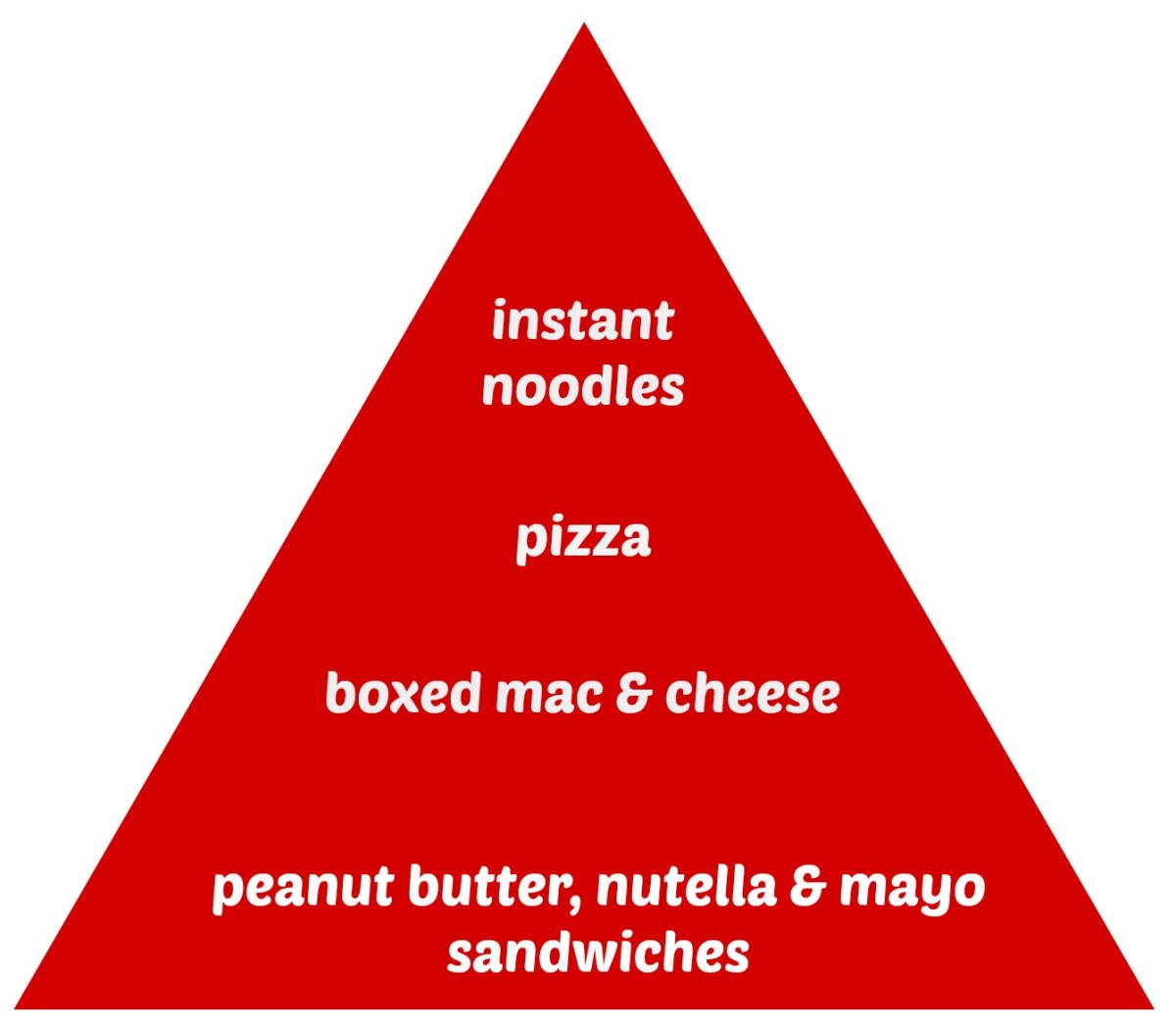 college food pyramid