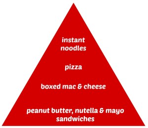 college food pyramid