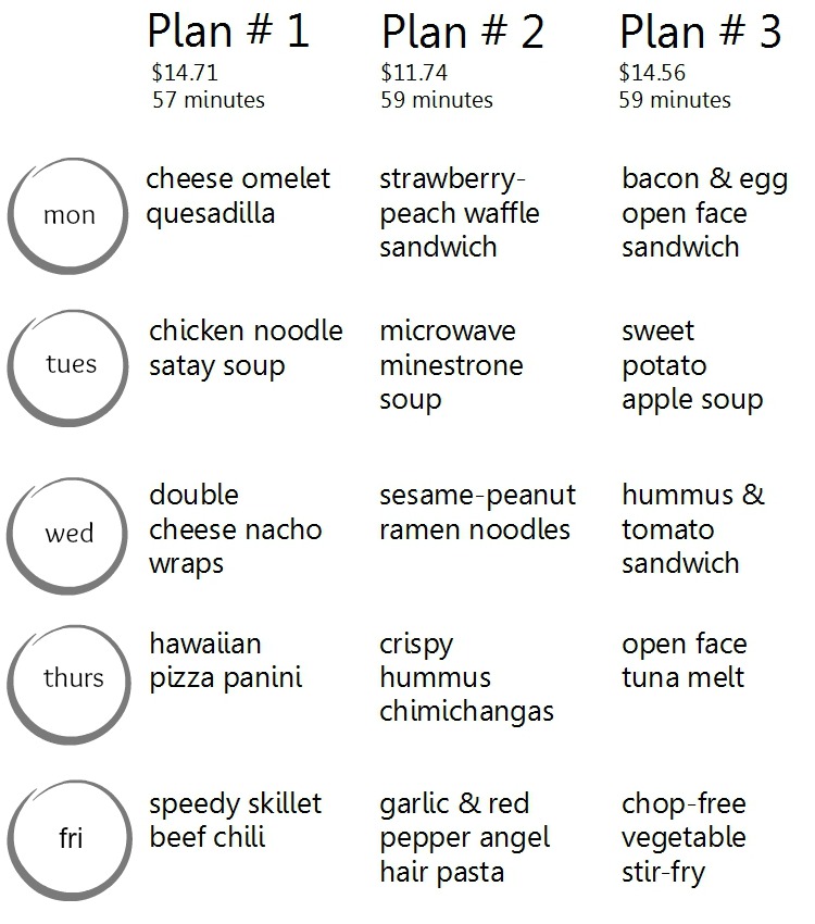 Meal plan chart from 15 Minute Money-Saving Meals for Students